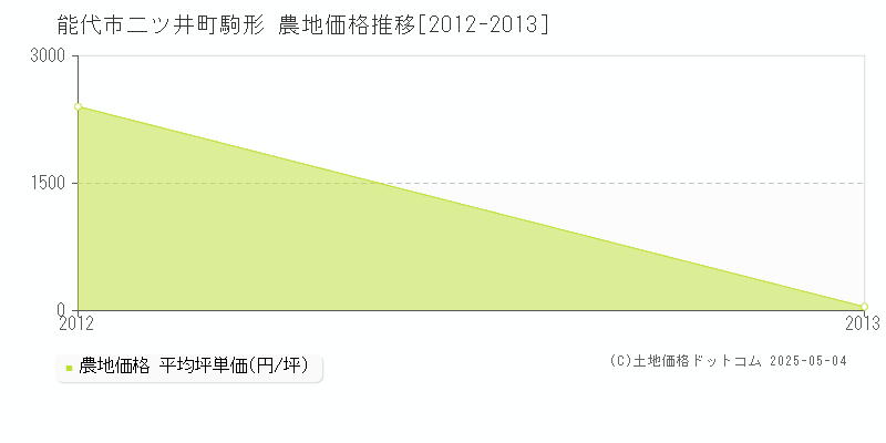 能代市二ツ井町駒形の農地取引価格推移グラフ 