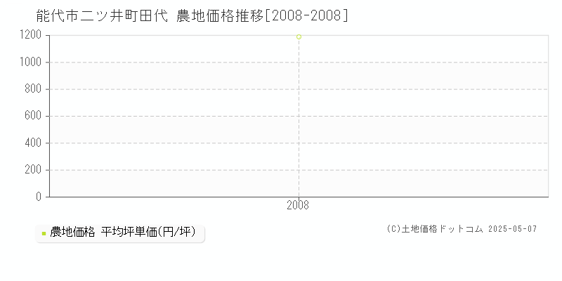 二ツ井町田代(能代市)の農地価格推移グラフ(坪単価)[2008-2008年]