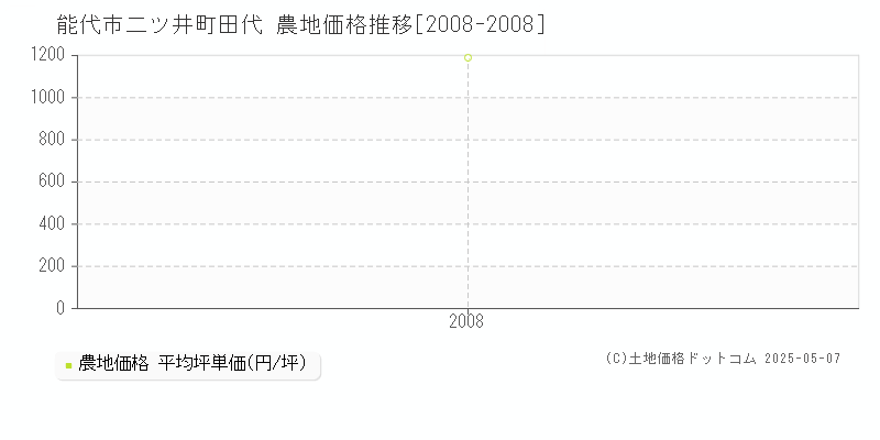 能代市二ツ井町田代の農地価格推移グラフ 