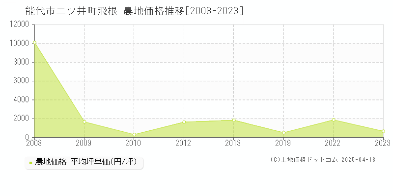 能代市二ツ井町飛根の農地価格推移グラフ 