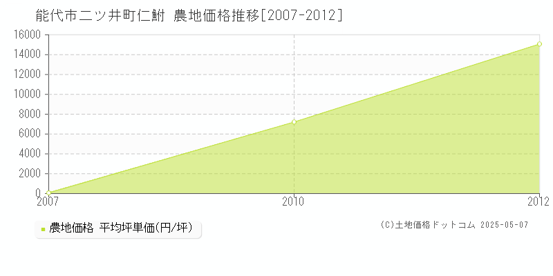二ツ井町仁鮒(能代市)の農地価格推移グラフ(坪単価)[2007-2012年]