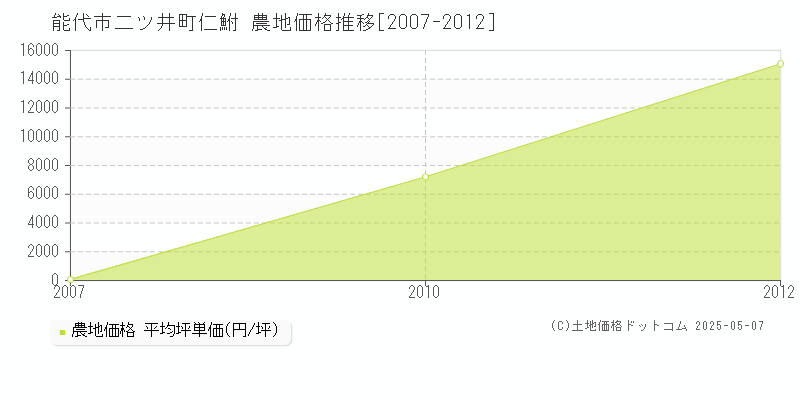 能代市二ツ井町仁鮒の農地価格推移グラフ 