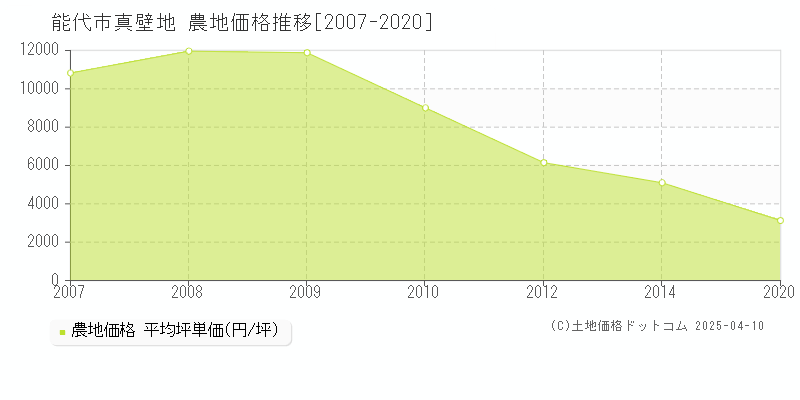 能代市真壁地の農地価格推移グラフ 