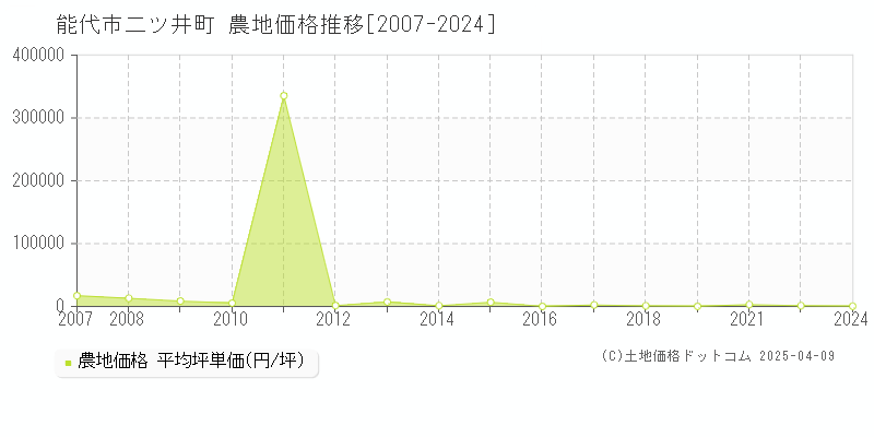 能代市二ツ井町の農地価格推移グラフ 