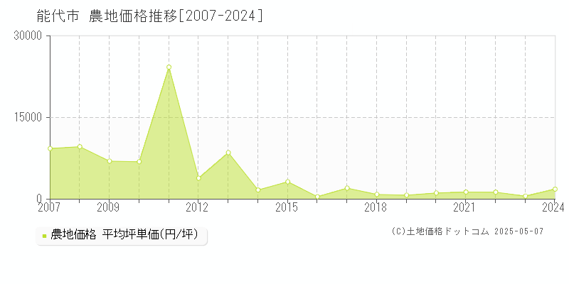 能代市(秋田県)の農地価格推移グラフ(坪単価)[2007-2024年]