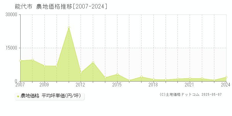 能代市の農地価格推移グラフ 