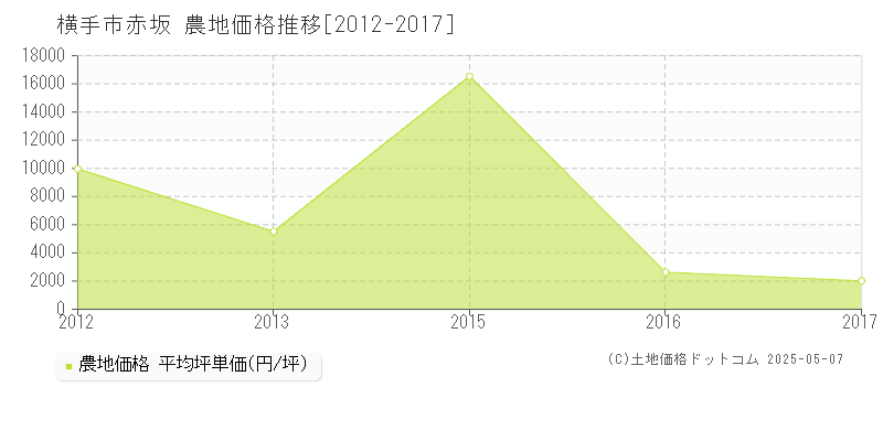 赤坂(横手市)の農地価格推移グラフ(坪単価)[2012-2017年]