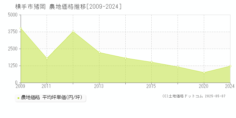 猪岡(横手市)の農地価格推移グラフ(坪単価)[2009-2024年]