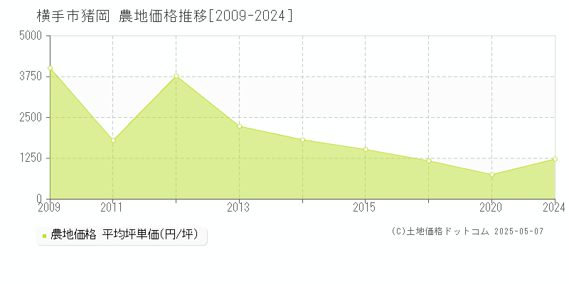 横手市猪岡の農地価格推移グラフ 