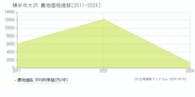 大沢(横手市)の農地価格推移グラフ(坪単価)[2011-2024年]