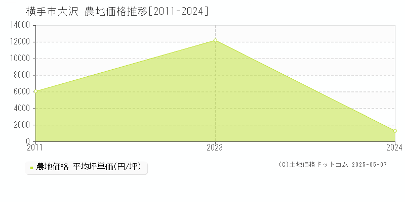 横手市大沢の農地価格推移グラフ 