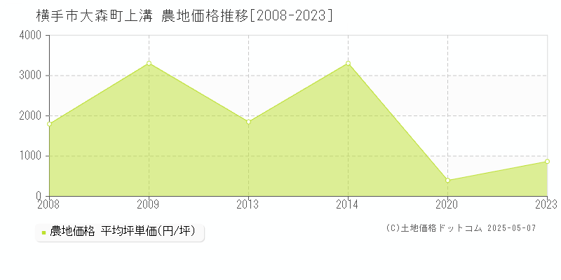 大森町上溝(横手市)の農地価格推移グラフ(坪単価)[2008-2023年]