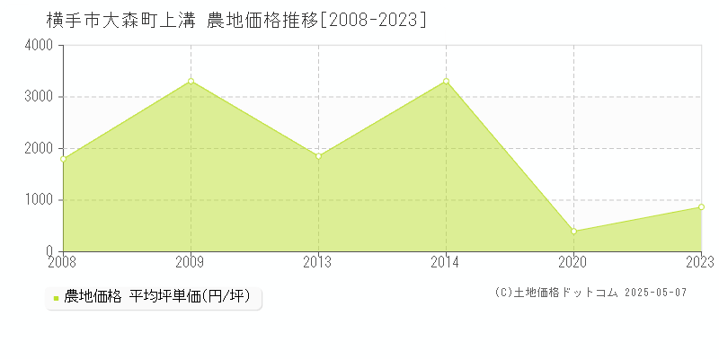 横手市大森町上溝の農地価格推移グラフ 