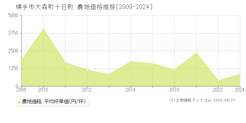 横手市大森町十日町の農地価格推移グラフ 