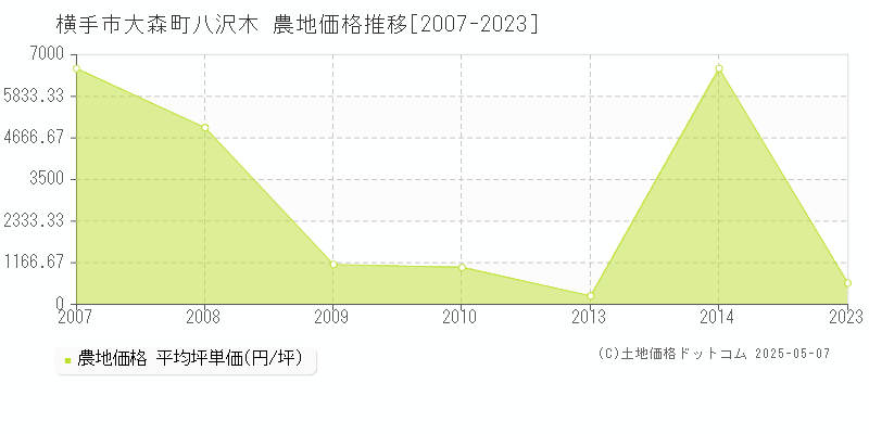 大森町八沢木(横手市)の農地価格推移グラフ(坪単価)[2007-2023年]