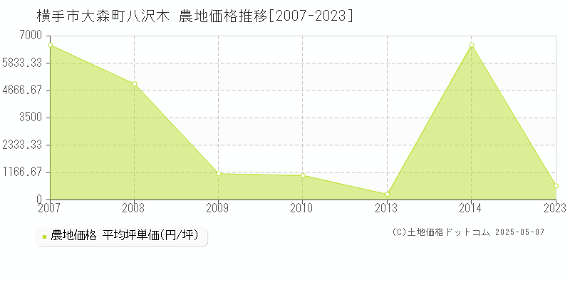 横手市大森町八沢木の農地価格推移グラフ 