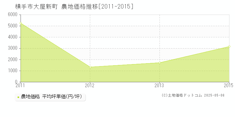 大屋新町(横手市)の農地価格推移グラフ(坪単価)[2011-2015年]