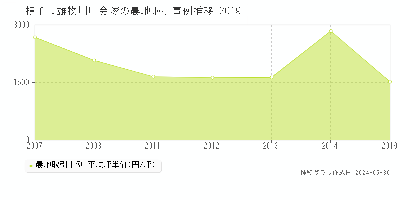 横手市雄物川町会塚の農地価格推移グラフ 