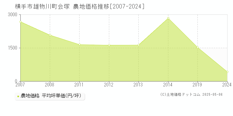 雄物川町会塚(横手市)の農地価格推移グラフ(坪単価)[2007-2024年]