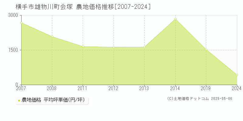 横手市雄物川町会塚の農地価格推移グラフ 