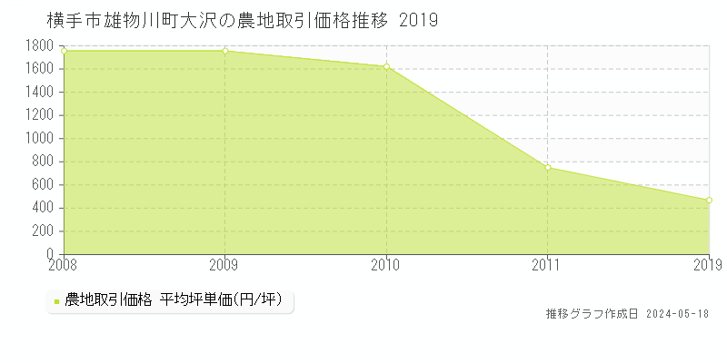 横手市雄物川町大沢の農地価格推移グラフ 