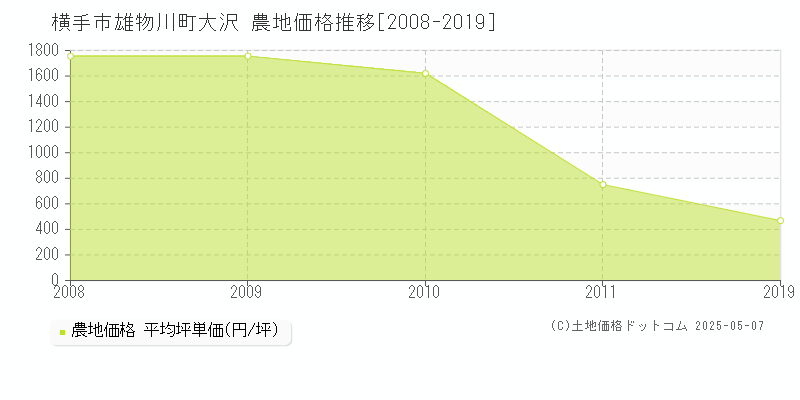 雄物川町大沢(横手市)の農地価格推移グラフ(坪単価)[2008-2019年]