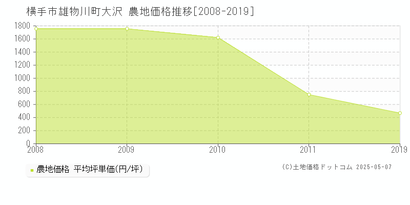 横手市雄物川町大沢の農地価格推移グラフ 