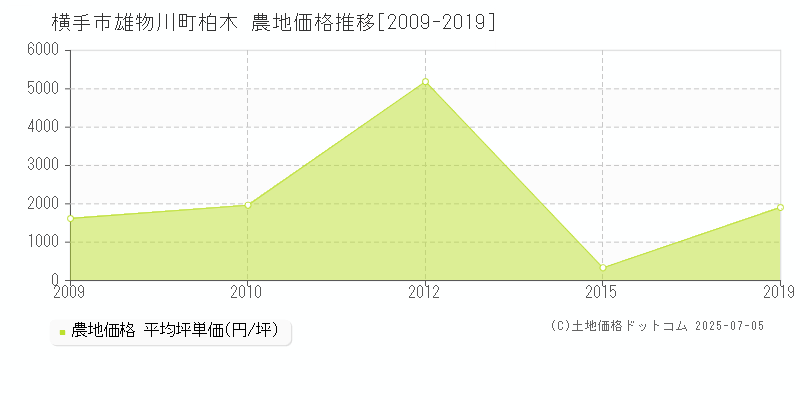 雄物川町柏木(横手市)の農地価格推移グラフ(坪単価)[2009-2019年]