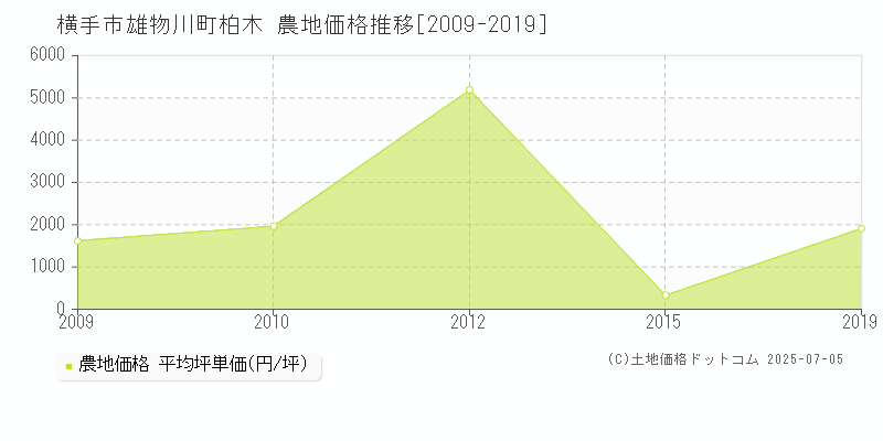 横手市雄物川町柏木の農地価格推移グラフ 