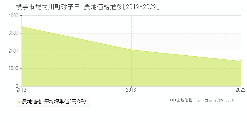 雄物川町砂子田(横手市)の農地価格推移グラフ(坪単価)[2012-2022年]