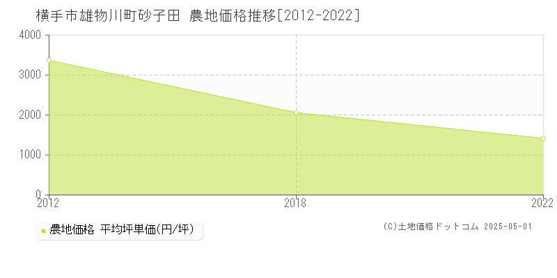 横手市雄物川町砂子田の農地価格推移グラフ 