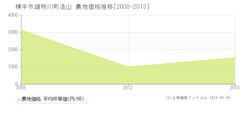 雄物川町造山(横手市)の農地価格推移グラフ(坪単価)[2008-2013年]