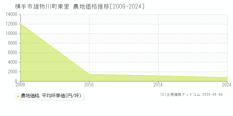 雄物川町東里(横手市)の農地価格推移グラフ(坪単価)[2009-2024年]