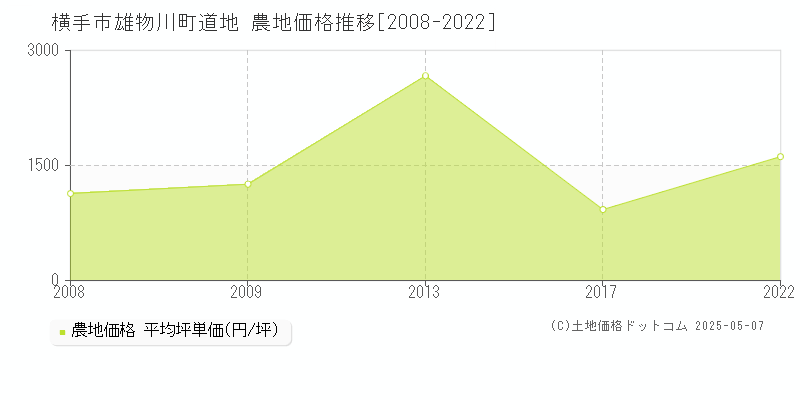 雄物川町道地(横手市)の農地価格推移グラフ(坪単価)[2008-2022年]