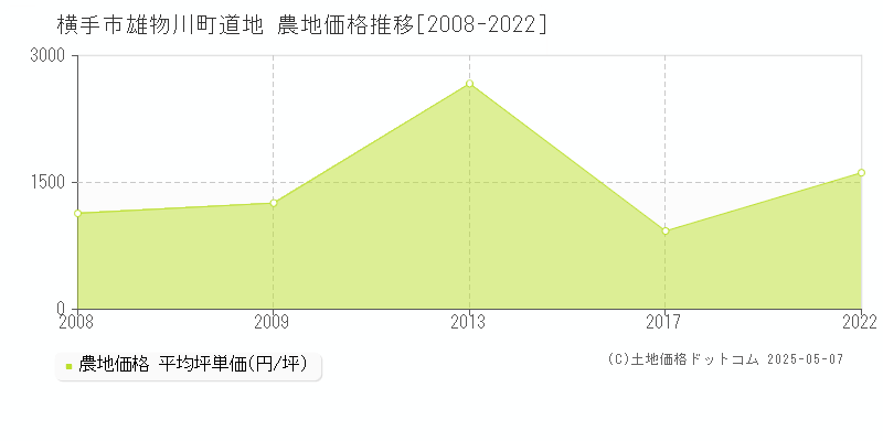 横手市雄物川町道地の農地価格推移グラフ 