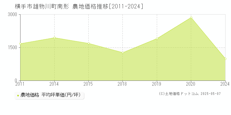 雄物川町南形(横手市)の農地価格推移グラフ(坪単価)[2011-2024年]