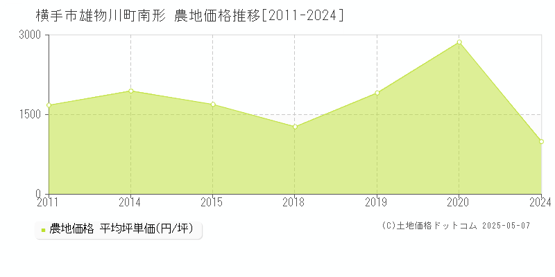 横手市雄物川町南形の農地価格推移グラフ 