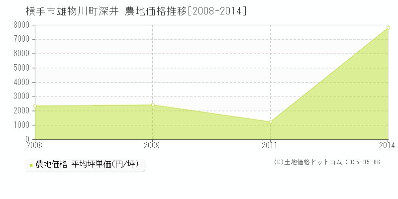 横手市雄物川町深井の農地価格推移グラフ 