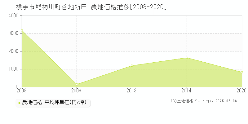 雄物川町谷地新田(横手市)の農地価格推移グラフ(坪単価)[2008-2020年]