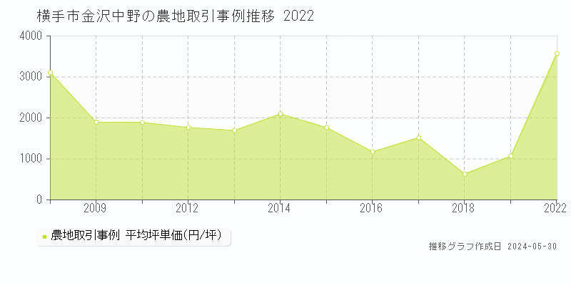 横手市金沢中野の農地価格推移グラフ 