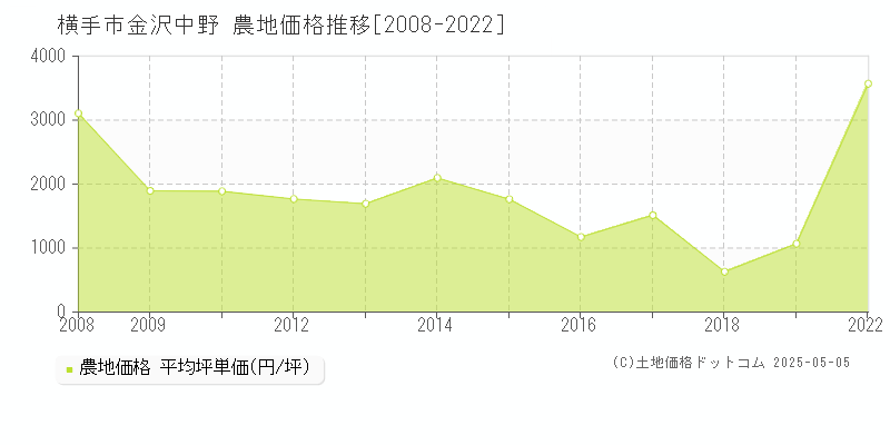 金沢中野(横手市)の農地価格推移グラフ(坪単価)[2008-2022年]