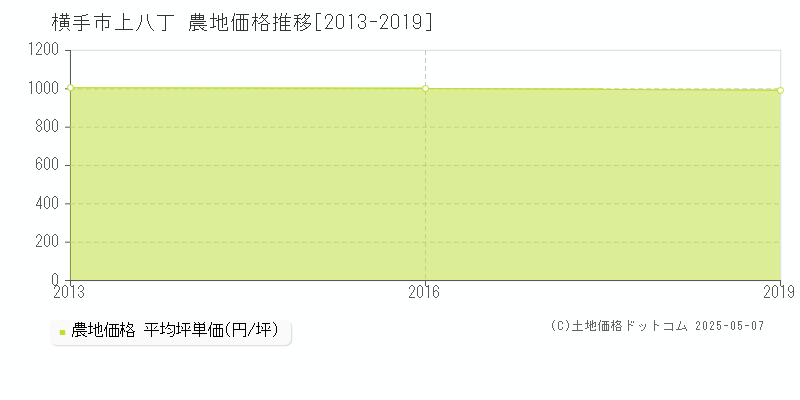 横手市上八丁の農地価格推移グラフ 