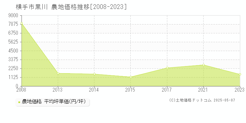 横手市黒川の農地取引価格推移グラフ 