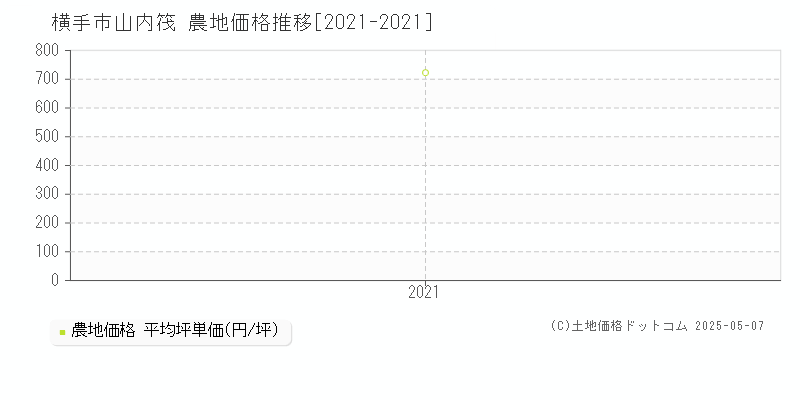 横手市山内筏の農地価格推移グラフ 