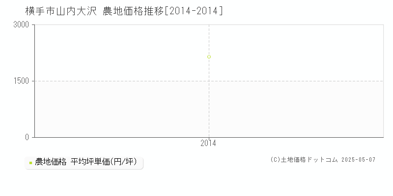 横手市山内大沢の農地価格推移グラフ 