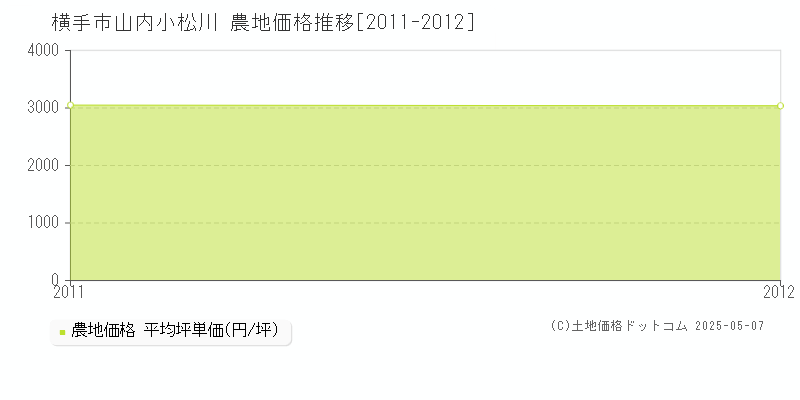 山内小松川(横手市)の農地価格推移グラフ(坪単価)[2011-2012年]