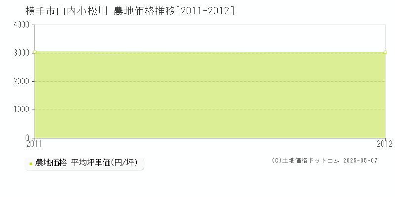 横手市山内小松川の農地価格推移グラフ 