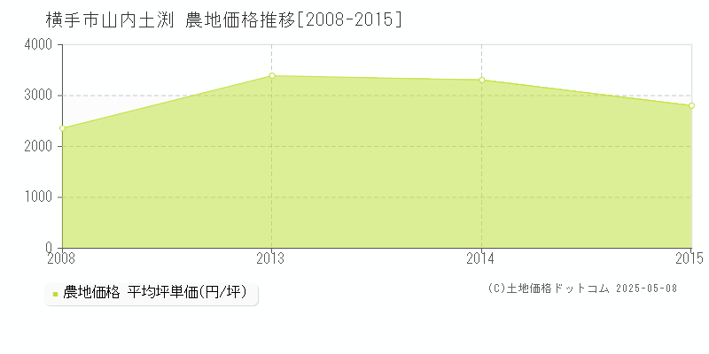 山内土渕(横手市)の農地価格推移グラフ(坪単価)[2008-2015年]