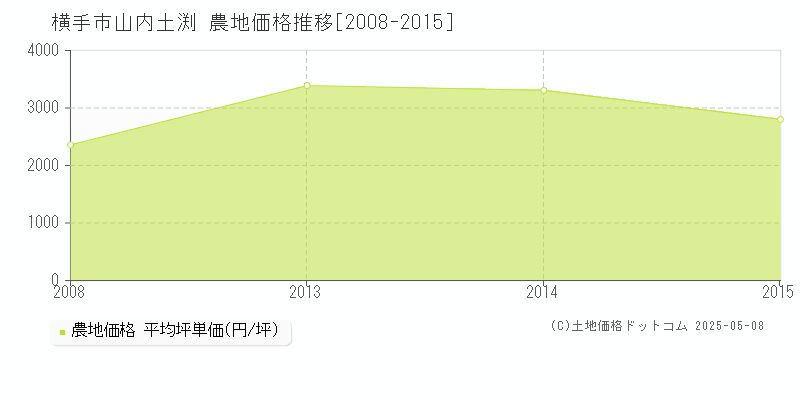 横手市山内土渕の農地価格推移グラフ 