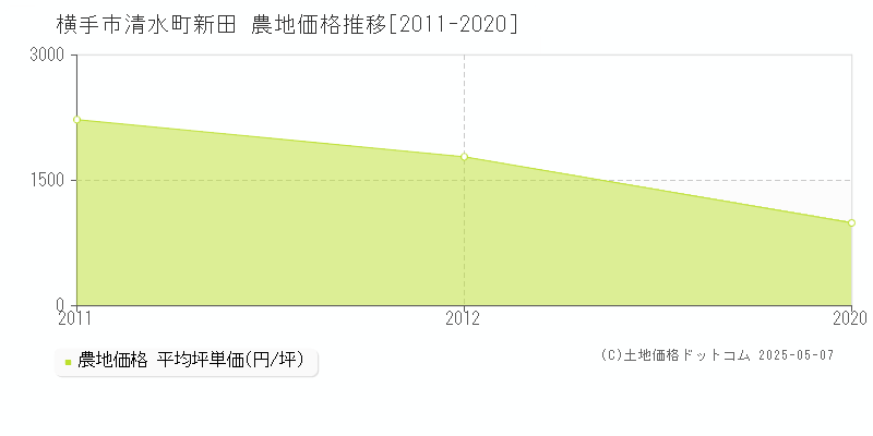 清水町新田(横手市)の農地価格推移グラフ(坪単価)[2011-2020年]
